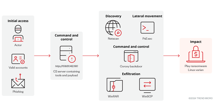 image-3 Play Goes After the Core: New Linux Variant Targets VMware ESXi Systems