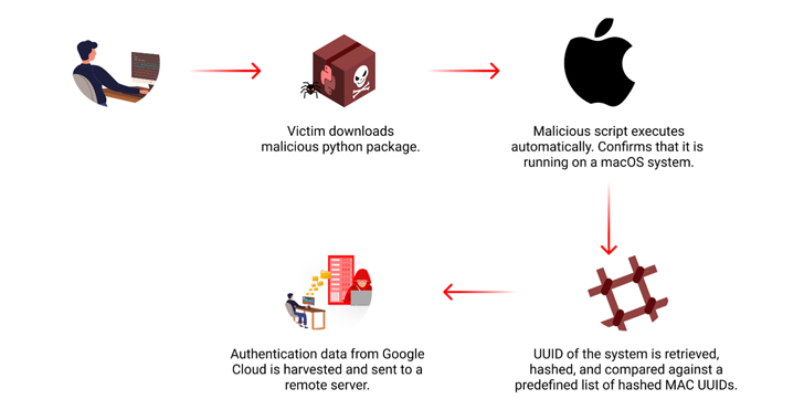 image-6 PyPI Package Targets macOS for Google Cloud Credential Theft